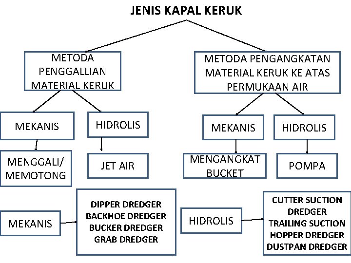 JENIS KAPAL KERUK METODA PENGGALLIAN MATERIAL KERUK MEKANIS MENGGALI/ MEMOTONG MEKANIS HIDROLIS JET AIR