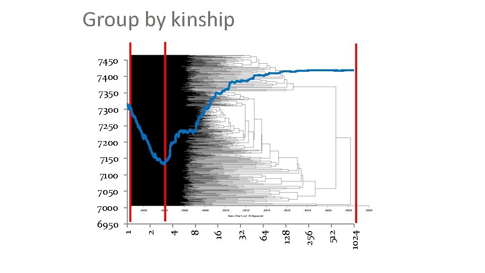 Group by kinship 7450 7400 7350 7300 7250 7200 7150 7100 7050 7000 1024