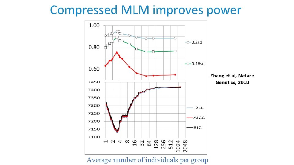Compressed MLM improves power Zhang et al, Nature Genetics, 2010 Average number of individuals