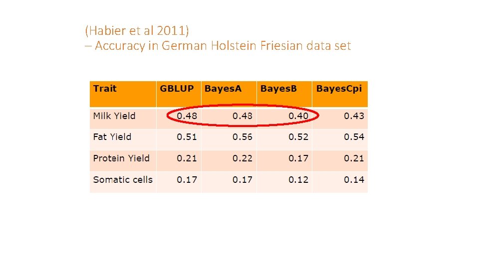 (Habier et al 2011) – Accuracy in German Holstein Friesian data set 