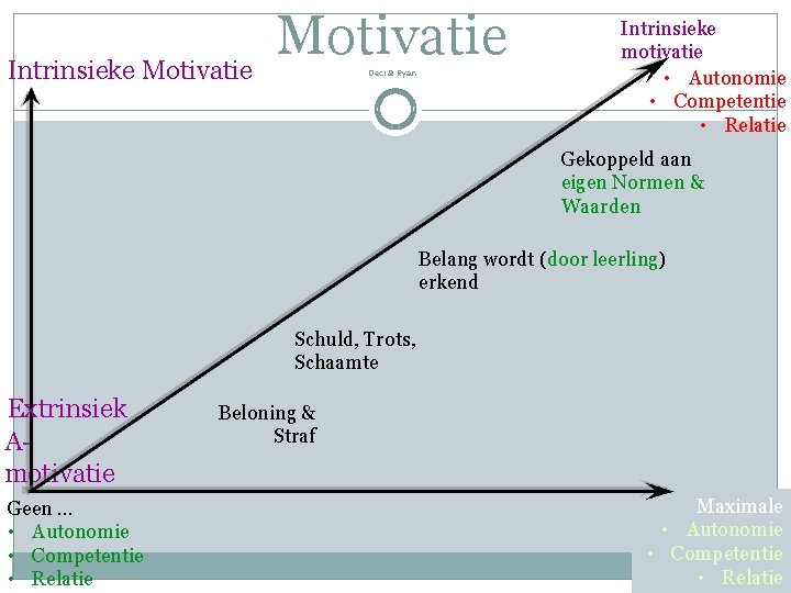 Intrinsieke Motivatie Deci & Ryan Intrinsieke motivatie • Autonomie • Competentie • Relatie Gekoppeld