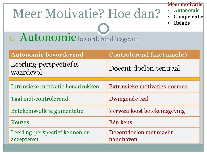 Meer Motivatie? Hoe dan? 1. Meer motivatie • Autonomie • Competentie • Relatie Autonomie