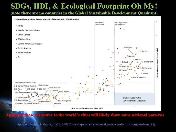 SDGs, HDI, & Ecological Footprint Oh My! (note there are no countries in the