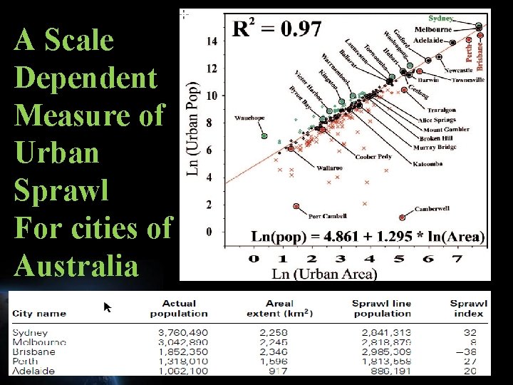 A Scale Dependent Measure of Urban Sprawl For cities of Australia 