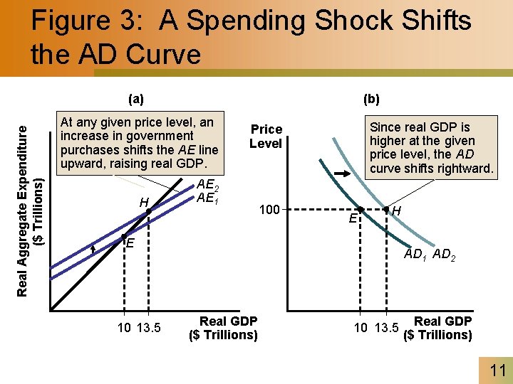 Figure 3: A Spending Shock Shifts the AD Curve Real Aggregate Expenditure ($ Trillions)