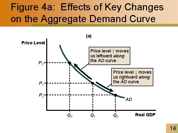 Figure 4 a: Effects of Key Changes on the Aggregate Demand Curve (a) Price