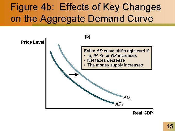 Figure 4 b: Effects of Key Changes on the Aggregate Demand Curve (b) Price