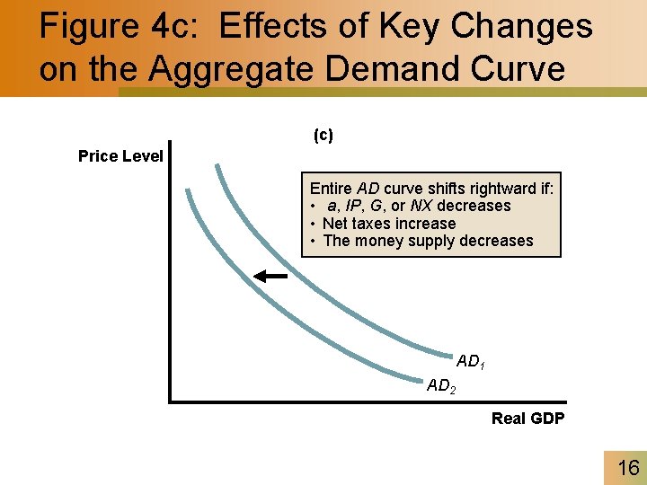 Figure 4 c: Effects of Key Changes on the Aggregate Demand Curve (c) Price