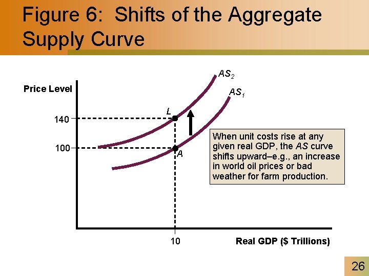 Figure 6: Shifts of the Aggregate Supply Curve AS 2 Price Level 140 100
