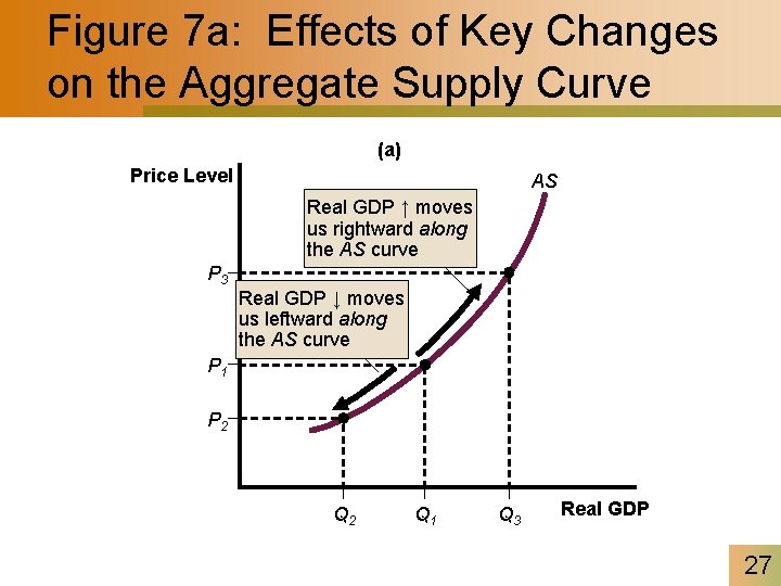 Figure 7 a: Effects of Key Changes on the Aggregate Supply Curve (a) Price