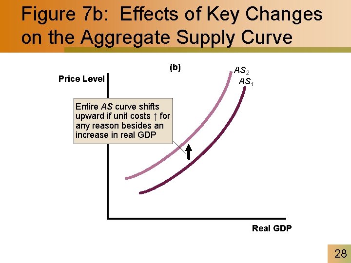 Figure 7 b: Effects of Key Changes on the Aggregate Supply Curve (b) Price