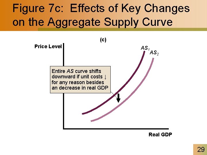 Figure 7 c: Effects of Key Changes on the Aggregate Supply Curve (c) Price
