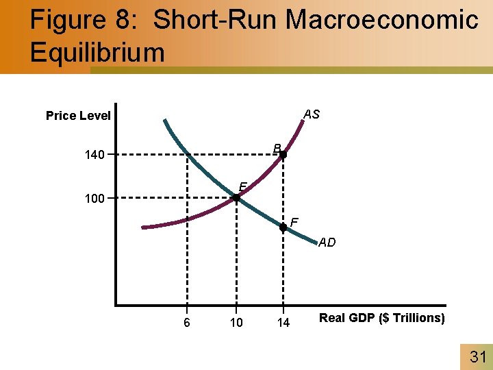 Figure 8: Short-Run Macroeconomic Equilibrium AS Price Level B 140 E 100 F AD