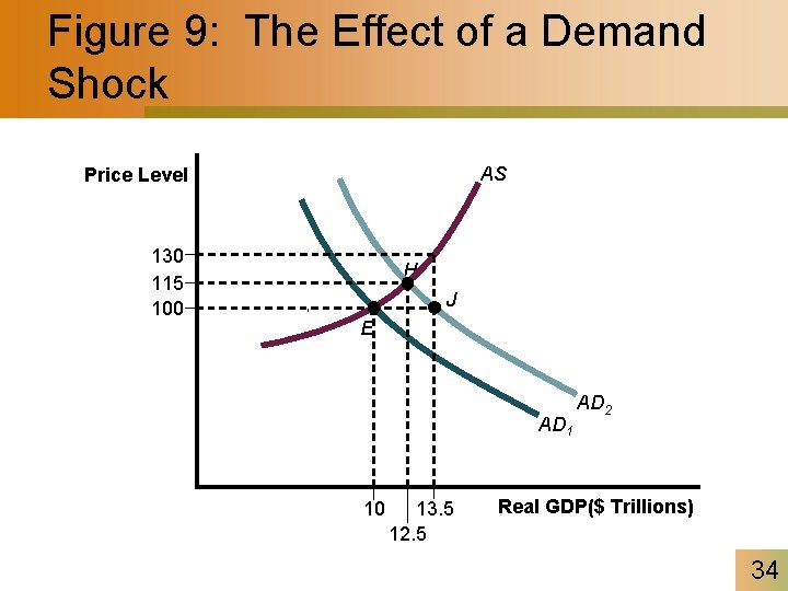 Figure 9: The Effect of a Demand Shock AS Price Level 130 115 100