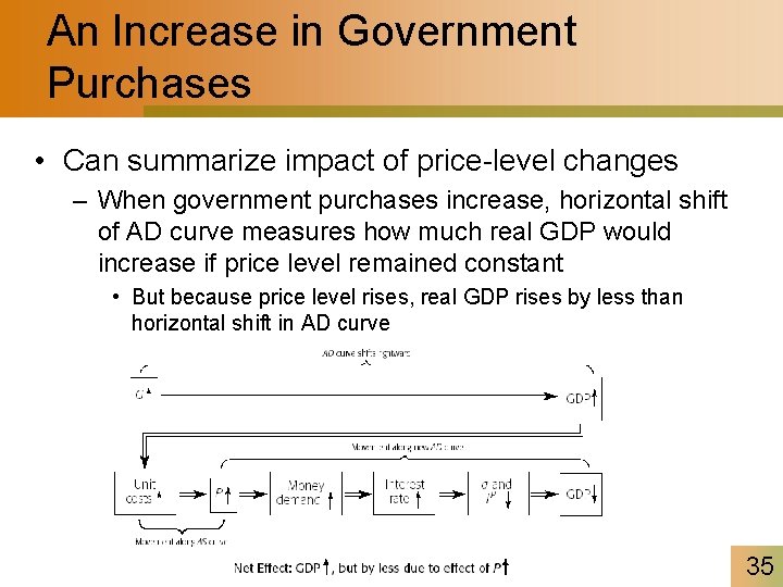 An Increase in Government Purchases • Can summarize impact of price-level changes – When