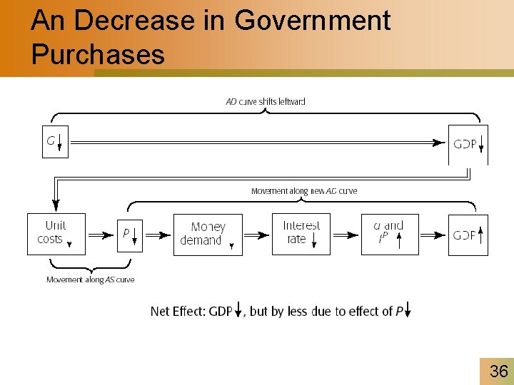 An Decrease in Government Purchases 36 