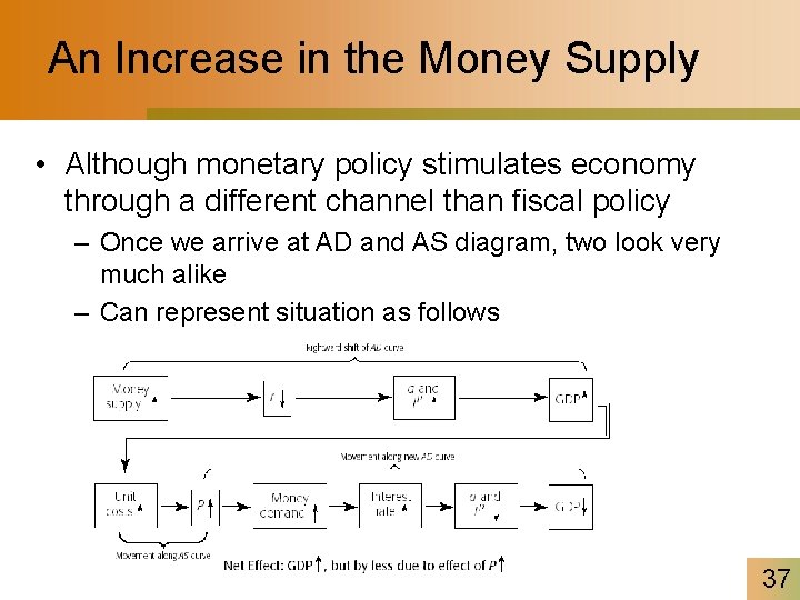 An Increase in the Money Supply • Although monetary policy stimulates economy through a