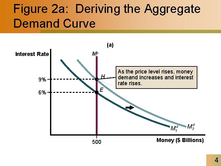 Figure 2 a: Deriving the Aggregate Demand Curve (a) Interest Rate 9% 6% Ms