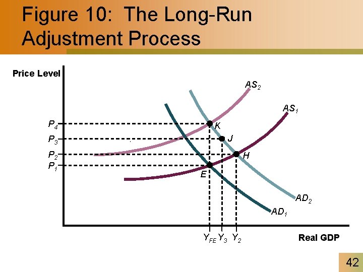 Figure 10: The Long-Run Adjustment Process Price Level AS 2 AS 1 P 4