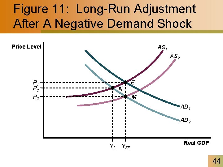 Figure 11: Long-Run Adjustment After A Negative Demand Shock Price Level AS 1 AS