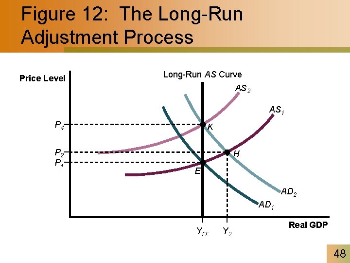 Figure 12: The Long-Run Adjustment Process Price Level Long-Run AS Curve AS 2 AS
