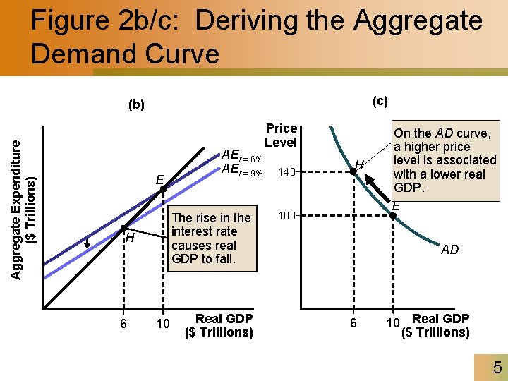 Figure 2 b/c: Deriving the Aggregate Demand Curve (c) Aggregate Expenditure ($ Trillions) (b)