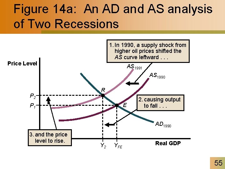 Figure 14 a: An AD and AS analysis of Two Recessions 1. In 1990,