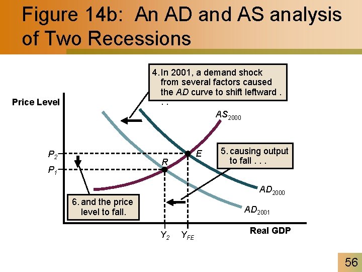 Figure 14 b: An AD and AS analysis of Two Recessions 4. In 2001,