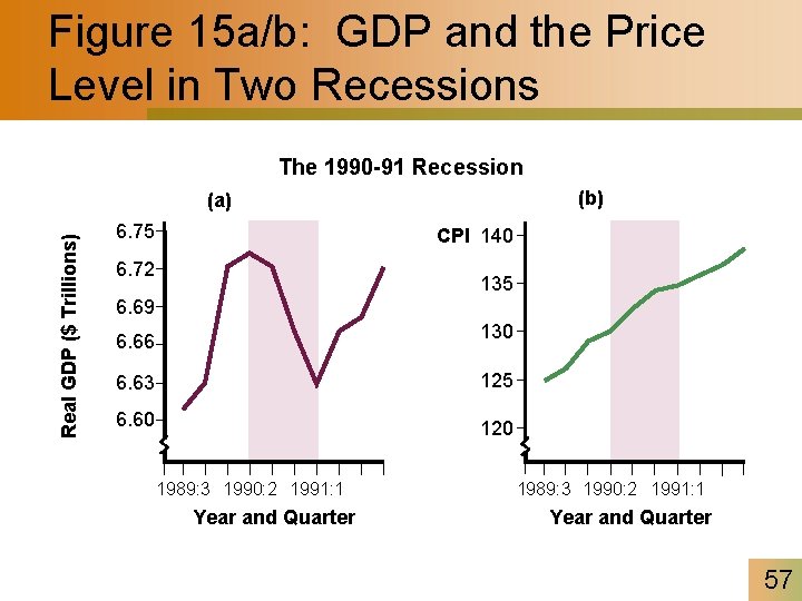 Figure 15 a/b: GDP and the Price Level in Two Recessions The 1990 -91