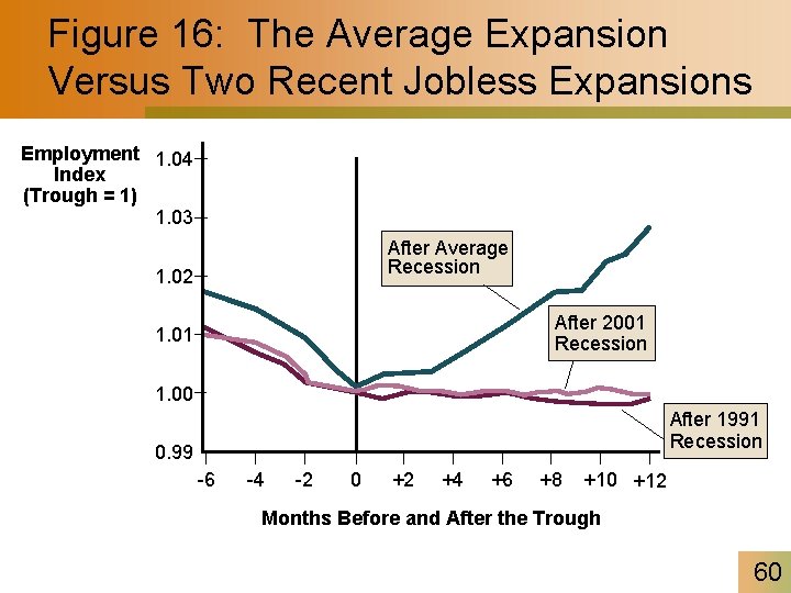 Figure 16: The Average Expansion Versus Two Recent Jobless Expansions Employment 1. 04 Index