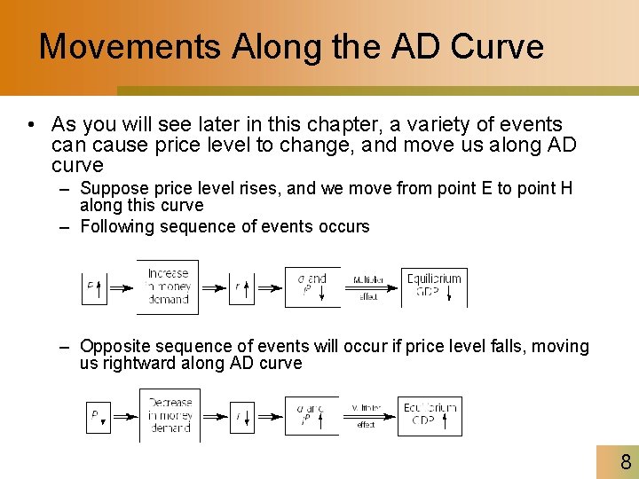 Movements Along the AD Curve • As you will see later in this chapter,