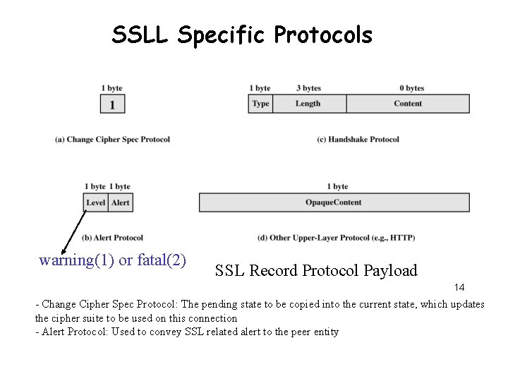 SSLL Specific Protocols warning(1) or fatal(2) SSL Record Protocol Payload 14 - Change Cipher