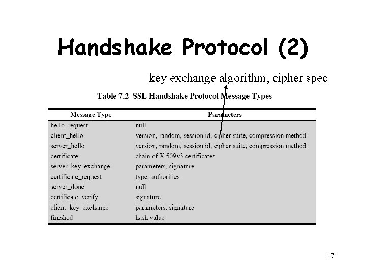 Handshake Protocol (2) key exchange algorithm, cipher spec 17 