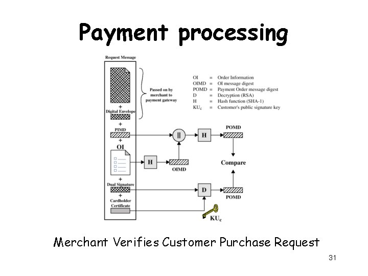 Payment processing Merchant Verifies Customer Purchase Request 31 