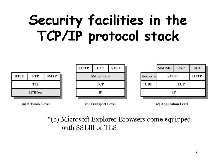 Security facilities in the TCP/IP protocol stack *(b) Microsoft Explorer Browsers come equipped with