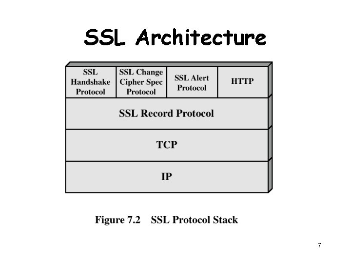 SSL Architecture 7 