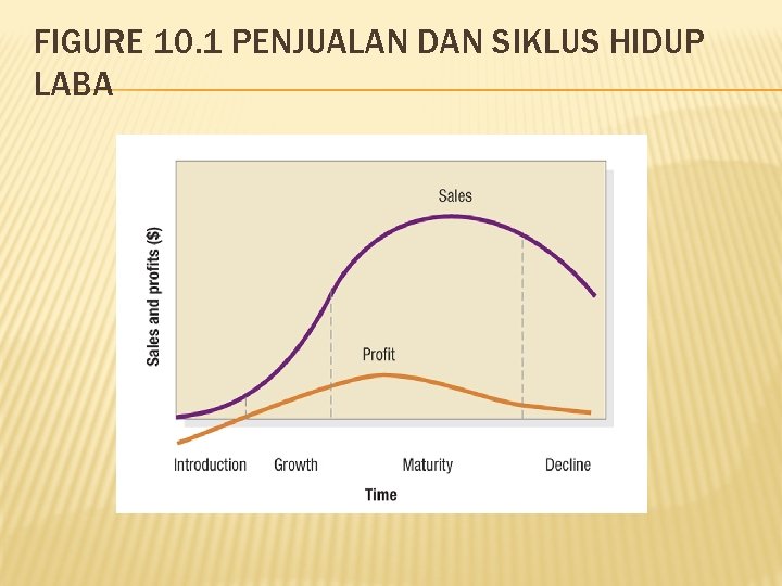 FIGURE 10. 1 PENJUALAN DAN SIKLUS HIDUP LABA 