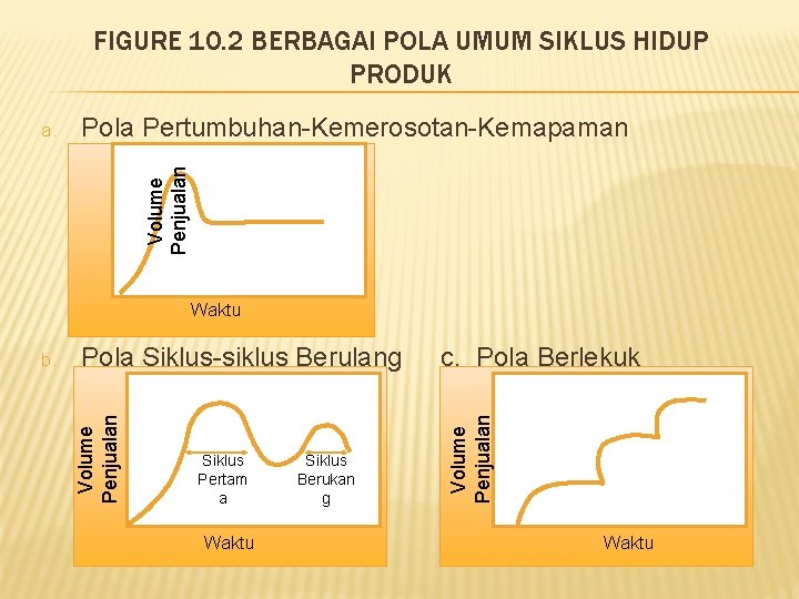 FIGURE 10. 2 BERBAGAI POLA UMUM SIKLUS HIDUP PRODUK Pola Pertumbuhan-Kemerosotan-Kemapaman Volume Penjualan a.