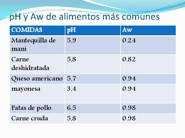 p. H y Aw de alimentos más comunes COMIDAS Mantequilla de maní Carne deshidratada