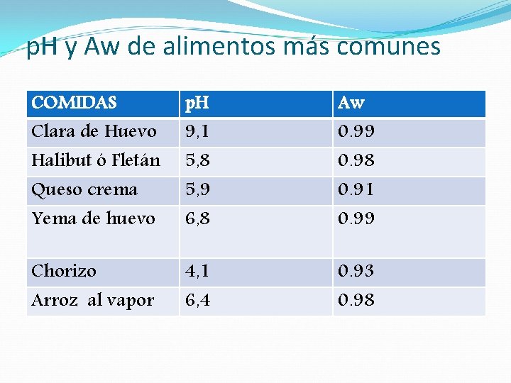 p. H y Aw de alimentos más comunes COMIDAS Clara de Huevo Halibut ó