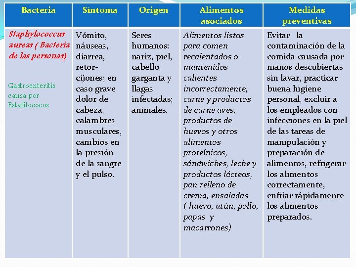 Bacteria Síntoma Staphylococcus Vómito, aureas ( Bacteria náuseas, de las personas) diarrea, Gastroenteritis causa