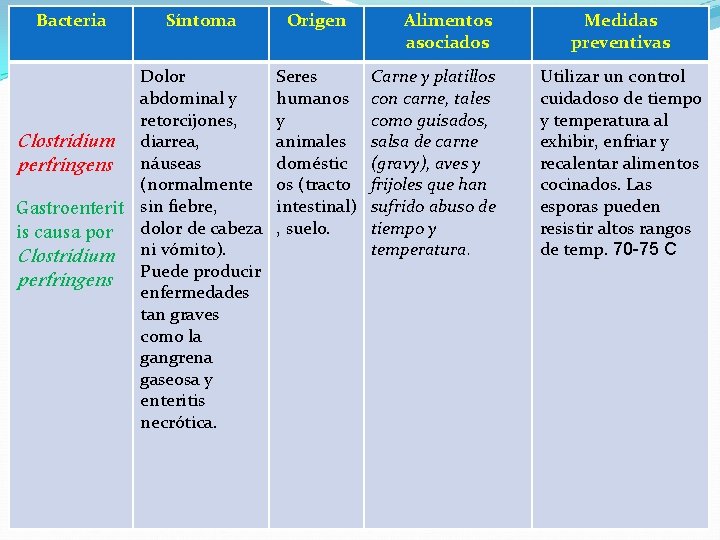 Bacteria Síntoma Dolor abdominal y retorcijones, Clostridium diarrea, perfringens náuseas (normalmente Gastroenterit sin fiebre,