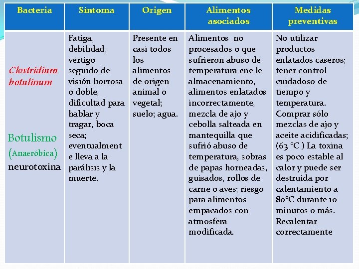 Bacteria Síntoma Fatiga, debilidad, vértigo Clostridium seguido de visión borrosa botulinum o doble, dificultad