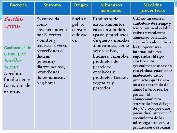 Bacteria Bacillus cereus Gastroenteritis causa por Bacillus cereus Aerobio facultativo y formador de esporas