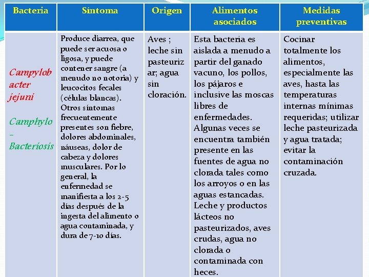 Bacteria Campylob acter jejuni Camphylo Bacteriosis Síntoma Origen Alimentos asociados Medidas preventivas Produce diarrea,