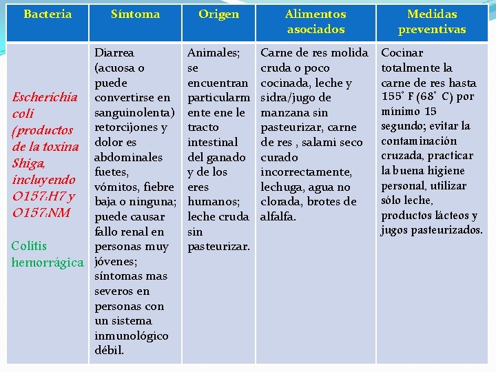 Bacteria Síntoma Diarrea (acuosa o puede Escherichia convertirse en sanguinolenta) coli retorcijones y (productos