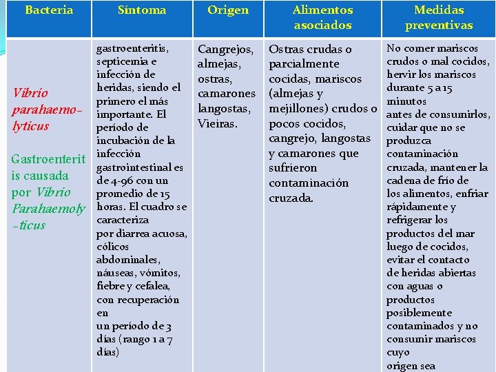 Bacteria Vibrio parahaemolyticus Gastroenterit is causada por Vibrio Parahaemoly -ticus Síntoma Origen Alimentos asociados