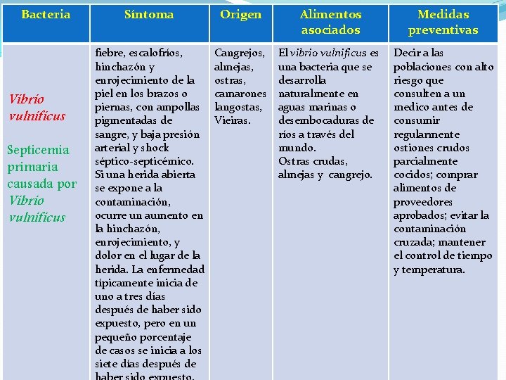 Bacteria Vibrio vulnificus Septicemia primaria causada por Vibrio vulnificus Síntoma Origen Alimentos asociados Medidas