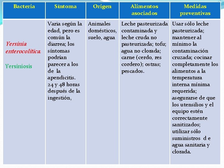 Bacteria Yersinia enterocolitica. Yersiniosis Síntoma Varia según la edad, pero es común la diarrea;