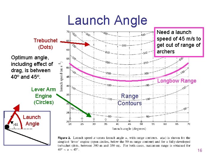 Launch Angle Need a launch speed of 45 m/s to get out of range